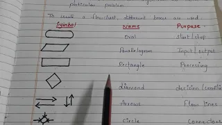 Flowchart definition and symbols