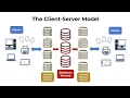 21 Client-Server or Centralised Networks