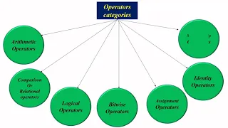 12 Basic Python Lecture 11 Operators and its Categories Arithmetic Comparison Operators