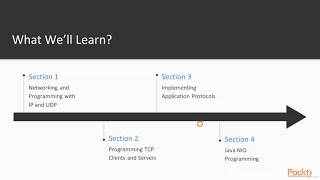 Java Network Programming Recipes for Building Web Services - learn Network Security