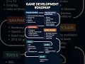 Roadmap for Game development Co-Coder