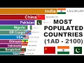 World s Most Populated Countries History Projection 1 AD 2100
