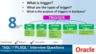 Oracle interview Question what is trigger in oracle