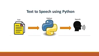 Converting Text to Speech with Python pyttsx3 module Python Modules 1