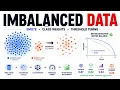 Imbalanced Data Classification SMOTE Class Weights AUPRC Threshold Tuning