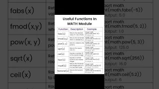 Useful Functions in Math Module