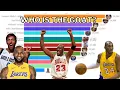 NBA s Top 15 Career Point Leaders 1960 - 2023
