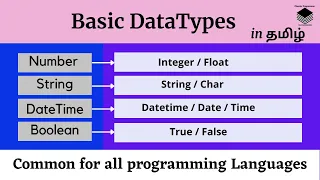 Basic DataTypes for programming in Tamil Part 3 Types of DataTypes Learn the Concept Easily
