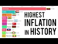 Highest Inflation Rates by Country 1980 2026 Top 10 annual inflation