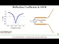 Reflection coefficient SWR