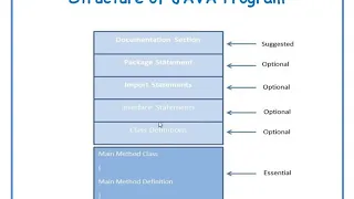 Structure of JAVA Program in Telugu JAVA in Telugu Lecture-5