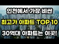Lagu ์ธ์ฒ์์ ๊ฐ์ฅ ๋น์ผ ์ํํธ TOP 10 ์ด๋? 30์ต๋ ์ํํธ๋ ๋ฐ๋ก ์ด๊ณณ! ์ธ์ฒ์ ์ต๊ณ ๊ฐ ์ง๊ฐ ๋งค๋งค ๊ฐ๊ฒฉ ์์ธ ์ต๊ณ ๊ธ ์ฃผํ ๋ถ๋์ฐ ํฌ์ ์ ๋ง ์ฐ์๊ตฌ ์ก๋ ์๊ตฌ ์ฒญ๋ผ ์ ๋์