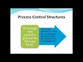 Operating System Process Management and Process Table