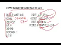 CONVERSION OF HEXADECIMAL NUMBER TO ASCII IN 8085 MICROPROCESSOR