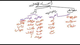اسماء الافعال تالتة ثانوى النحو أ محمد مأمون من شرح 2022 