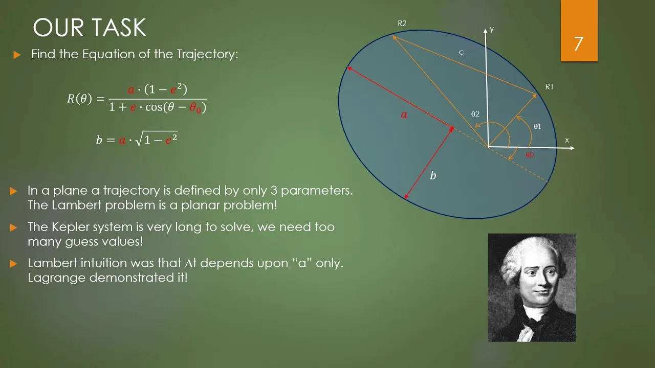 The Lambert Problem