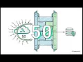 Topic 34 - AWS Lambda Concurrency Explained in 5 Minutes