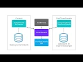 Android Tutorials by JavaCourseDrive - The Content Resolver Content Provider