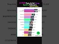 Download Lagu K-POP Music artist Group Spotify followers - February.2025 #blackpink #bts #aespa