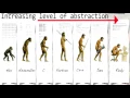 Higher and Lower Level Programming Languages - Computer Science Tutorials
