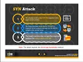 Network Attack Types - DDOS and SYN Floods