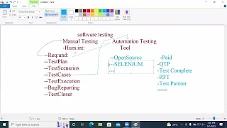 class 26 Selenium OverView of Automation Testing