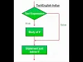 Java Conditional Statements If-Else nested-if else-if ladder and More Explained
