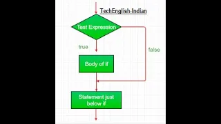 Java Conditional Statements If-Else nested-if else-if ladder and More Explained