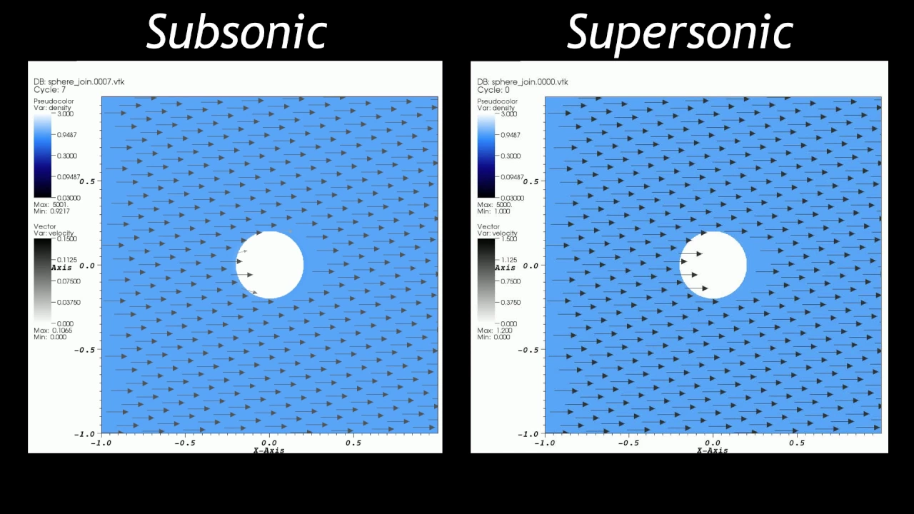 Introduction to supersonic motion