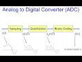 Sampling Theorem Quantization and Binary Coding