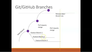 Merge change from one branch to another in Android Studio GitHub