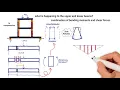 How internal structural forces work - Axial Bending Shear forces