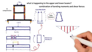 How internal structural forces work - Axial Bending Shear forces