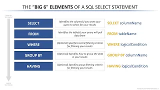 The Big 6 of SQL SELECT FROM WHERE GROUP BY HAVING ORDER BY