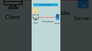 TLS Vs mTLS - How certificates are exchanged