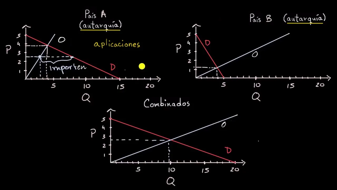 Cambios en el equilibrio derivado del comercio | Khan Academy en Español