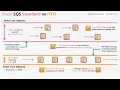 SQS Standard Queues vs FIFO First in First Out Queues