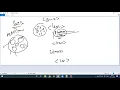 Session-30-Selenium-TestNG Continued Different Annotations of TestNG
