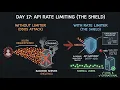 The Token Bucket Algorithm Defending Your API from Hackers