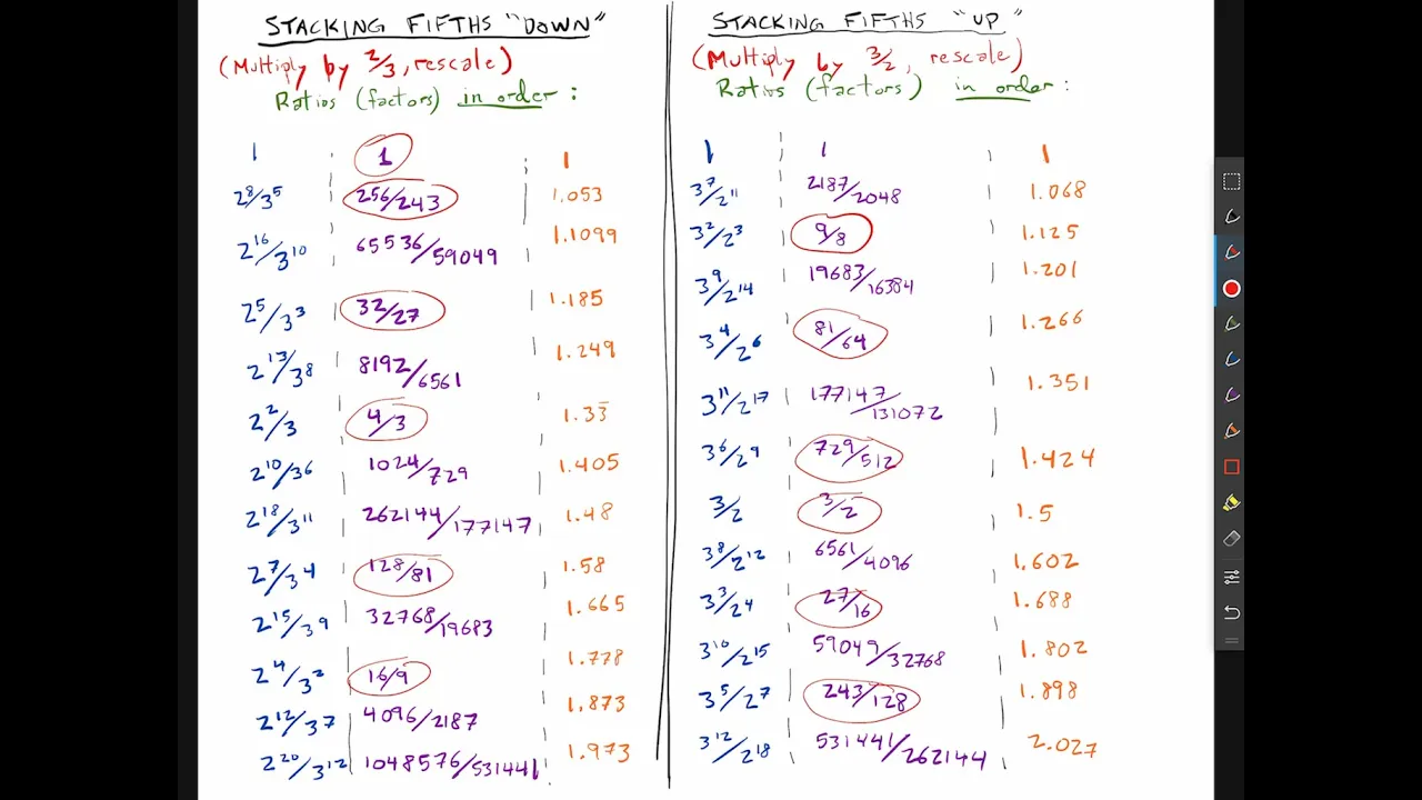 Math of Musical Scales, Part 2 of 3