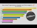 Most Asked Programming Languages and Technologies in Stackoverflow