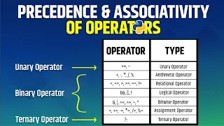 What are Precedence and Associativity of Operators Python in Hindi