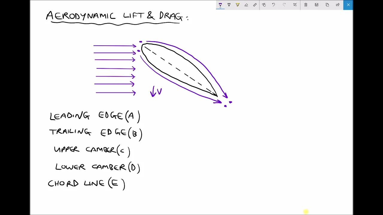 Effects of Aerodymanic Lift & Drag Forces on an Aerofoil
