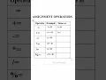 Assignment Operators in Java