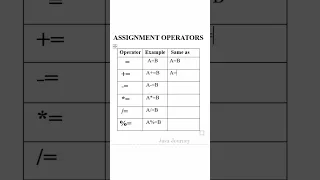 Assignment Operators in Java
