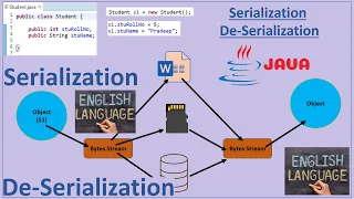 Serialization and De-Serialization in Java English Pradeep Nailwal