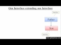 120 One Interface extending one interface in Java Programming Hindi