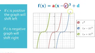 Cubic Functions Transformations