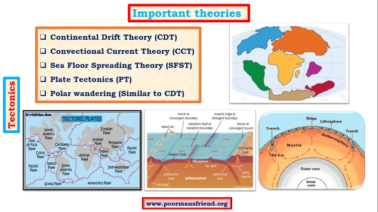G7-Tectonics upsc ias-Continental Drift Theory: Fossil,Placer,Tillite,Botanical Evidences