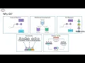DevOps Azure Part-3 Azure DevOps Server Git GitHub Azure Repos TFVC Control